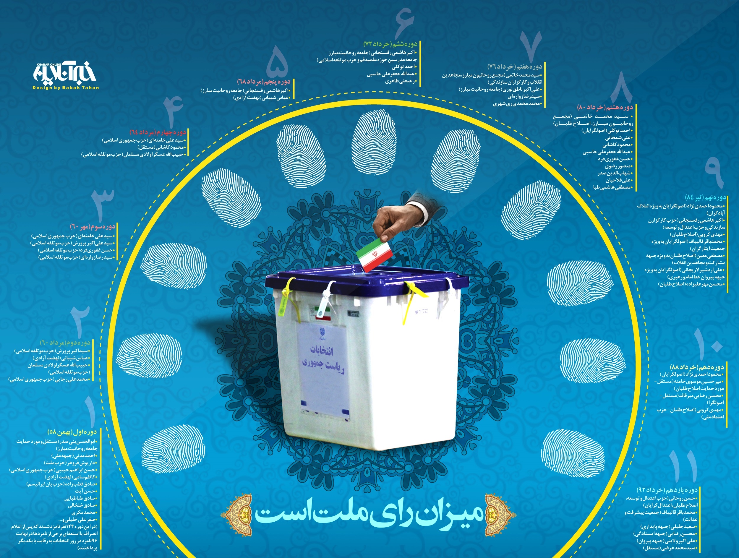 آمار یازده دوره انتخابات ریاست جمهوری ایران