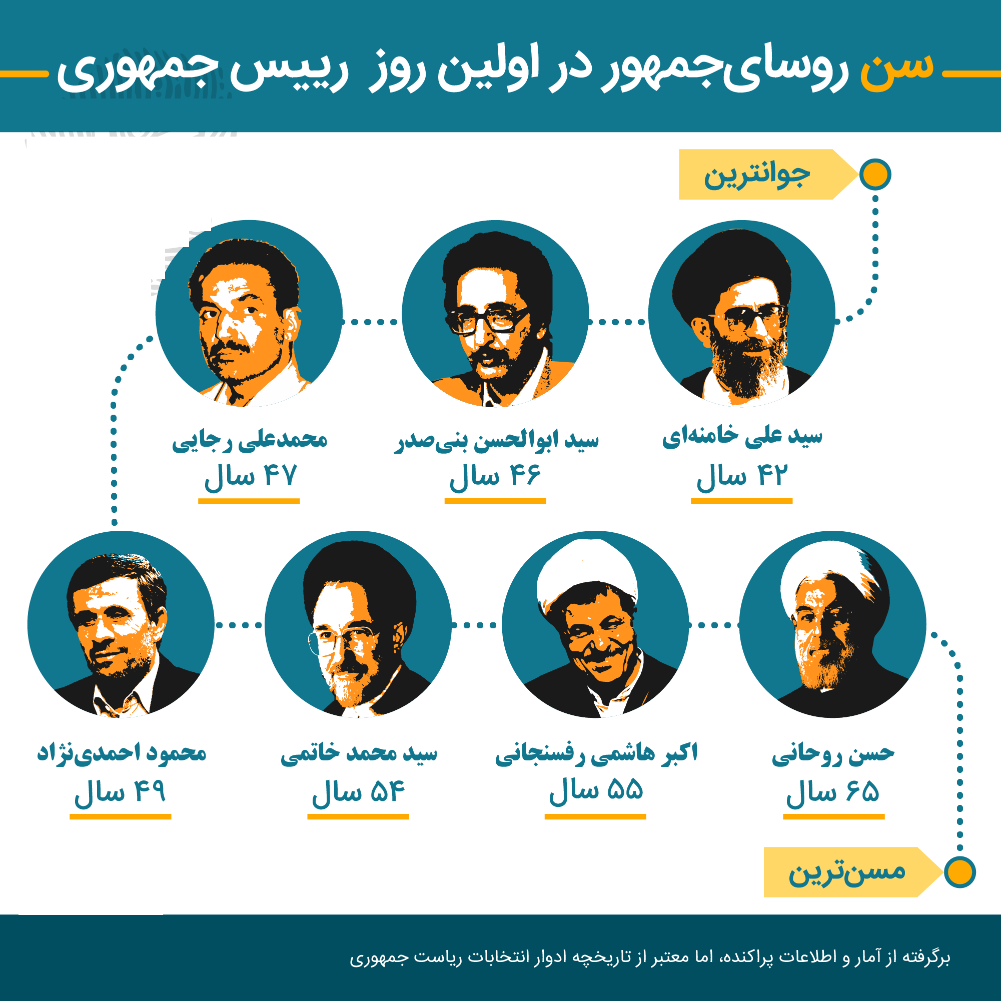 نمودار سنی یازده انتخابات گذشته